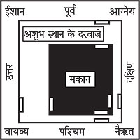Vaastu for doors in Hindi